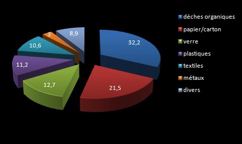 Composition globale des ordures ménagères en 2007 (en % de la masse totale). Données ADEME.