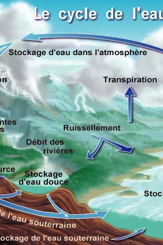 Le cycle naturel de l'eau est une succession d'évaporation, condensation, précipitations, infiltration et ruisselement