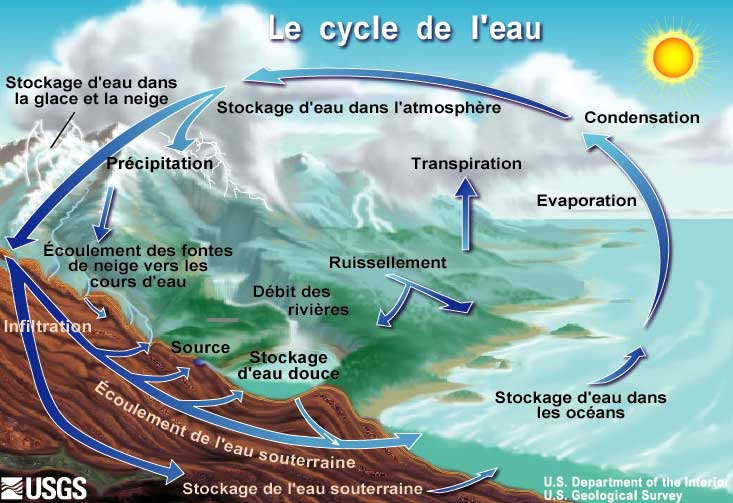Le cycle naturel de l'eau est une succession d'évaporation, condensation, précipitations, infiltration et ruisselement