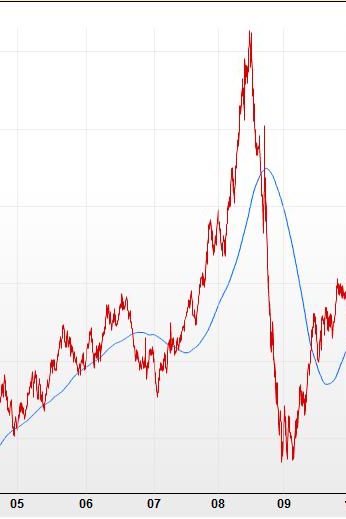 Evolution du prix du pétrole de 2003 à 2012. Source: Prix du baril en temps réel