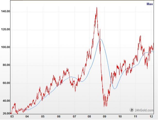 Evolution du prix du pétrole de 2003 à 2012. Source: Prix du baril en temps réel