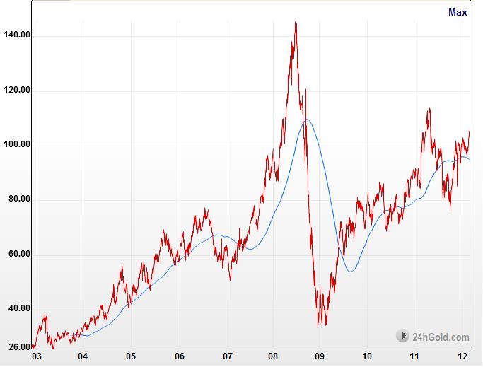 Evolution du prix du pétrole de 2003 à 2012. Source: Prix du baril en temps réel