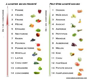 a-privilegier-bio Tableau des 15 fruits et légumes les plus contaminés à privilégier en bio et des moins contaminés qui peuvent être acheté en conventionnel. Source EWG © Natura Sciences