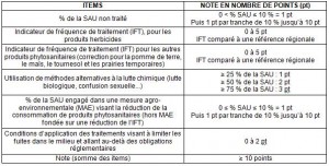 agriculture-haute-valeur_environnementale-notes Système de notation du thème « stratégie phytosanitaire » pour les grandes cultures et les prairies temporaires. Source : Journal officiel
