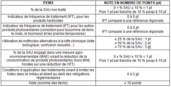 Système de notation du thème « stratégie phytosanitaire » pour les grandes cultures et les prairies temporaires. Source : Journal officiel