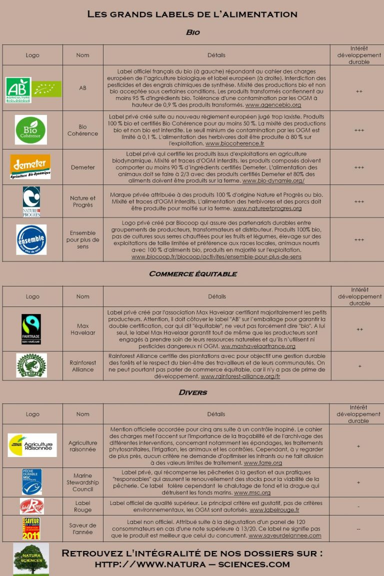 Les grands labels alimnetaires © Natura Sciences