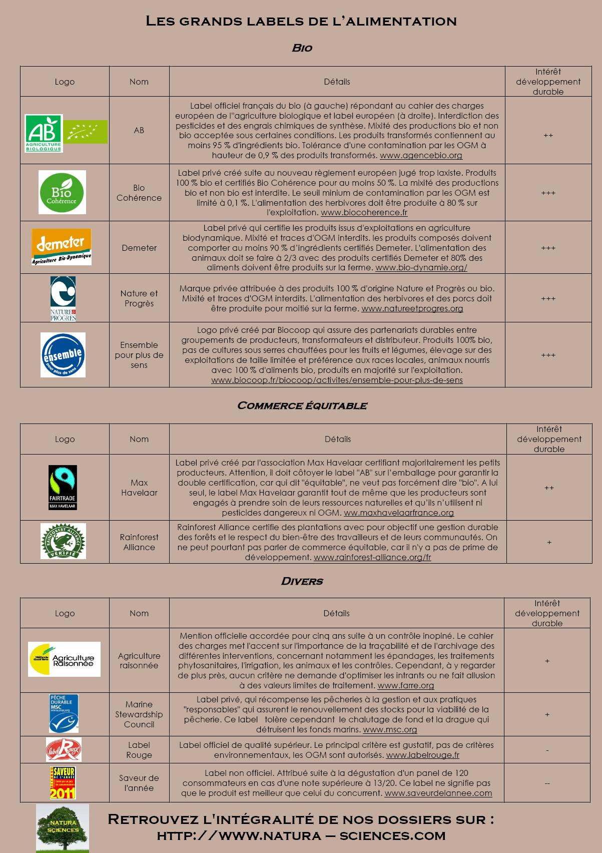 Les grands labels alimnetaires © Natura Sciences