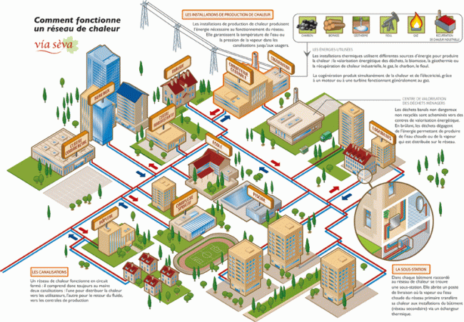 Principe de fonctionnement d'un réseau de chaleur. © Via sèva