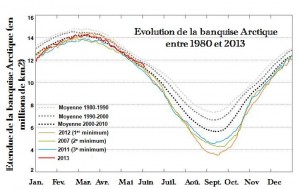 banquise arctique évolution