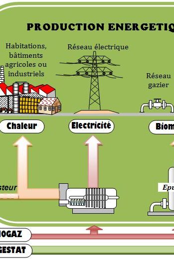 biogaz biomethane methanisation