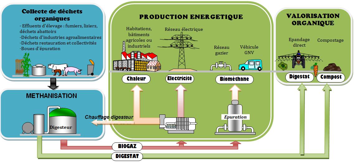 biogaz biomethane methanisation