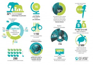 commerce especes menacees