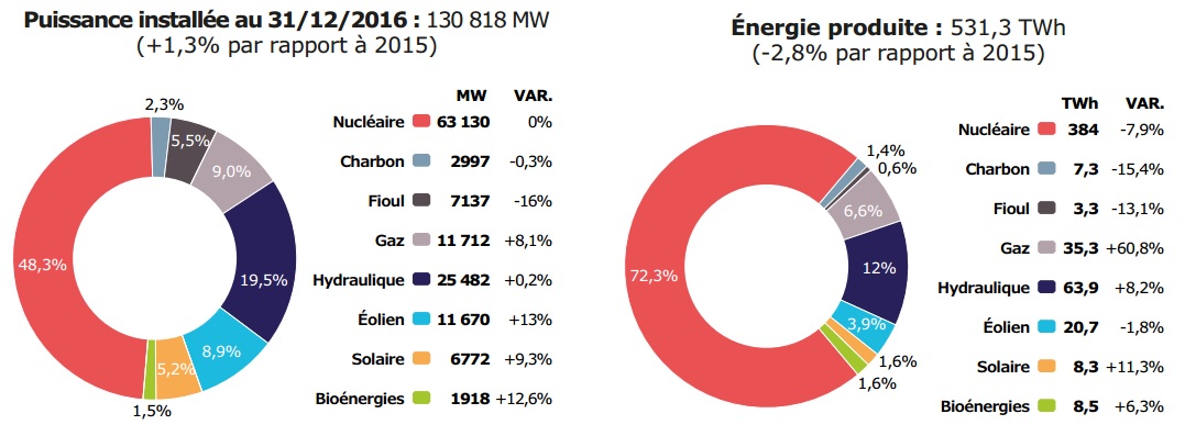 production électricité france