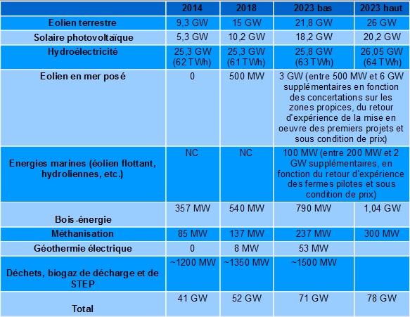 transition énergétique programmation