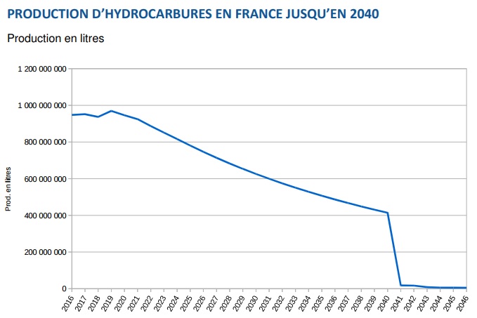 production hydrocarbures 2040