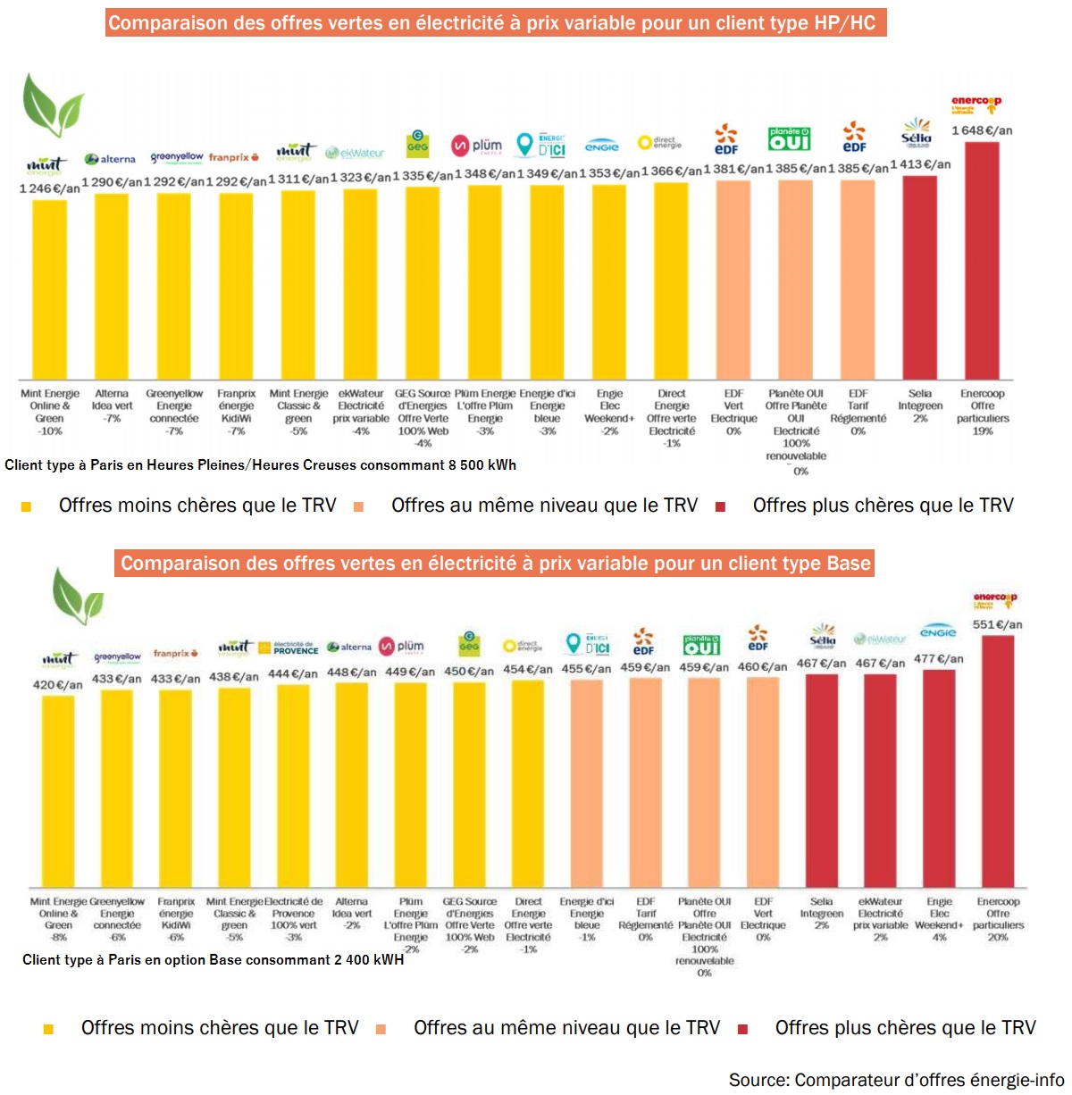 tarifs électricité verte