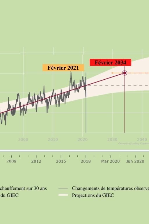 copernicus graphique réchauffement climatique