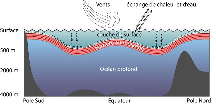 la barrière au mélange entre couche de surface et océan profond