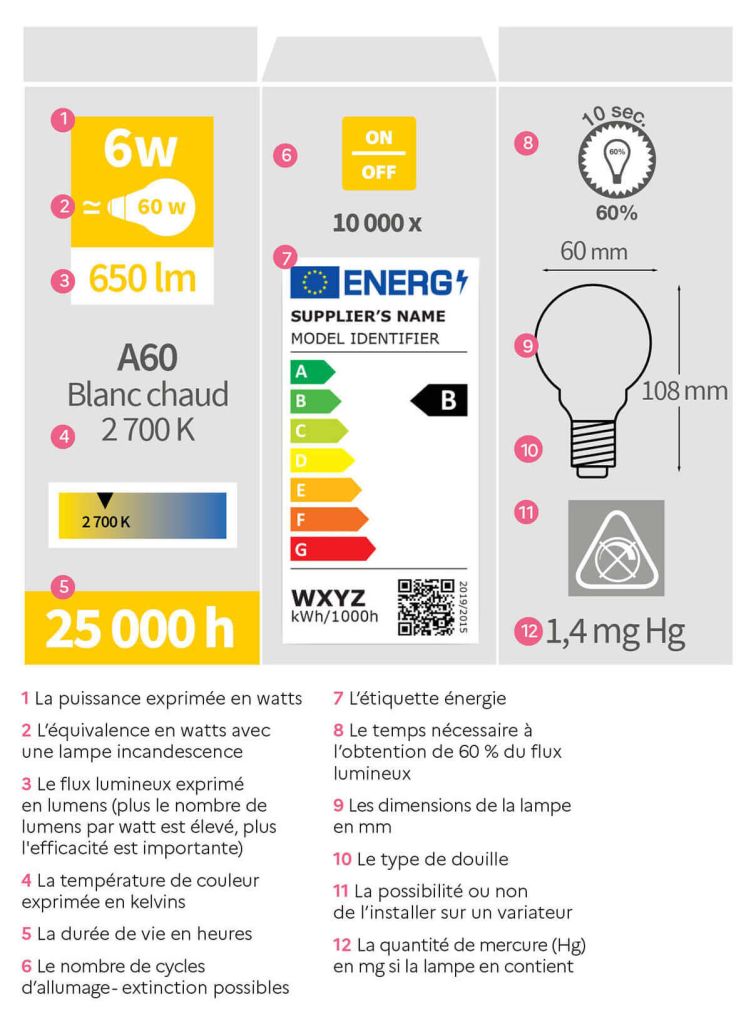 Guide choix ampoules led