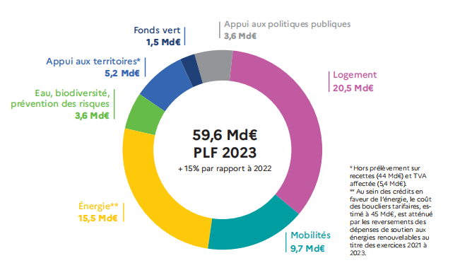 Projet de loi de finances 2023 : des budgets en hausse pour l'écologie