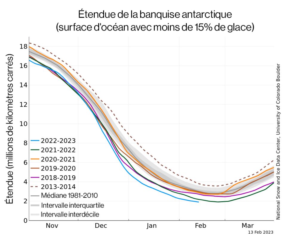 Évolution de la banquise antarctique