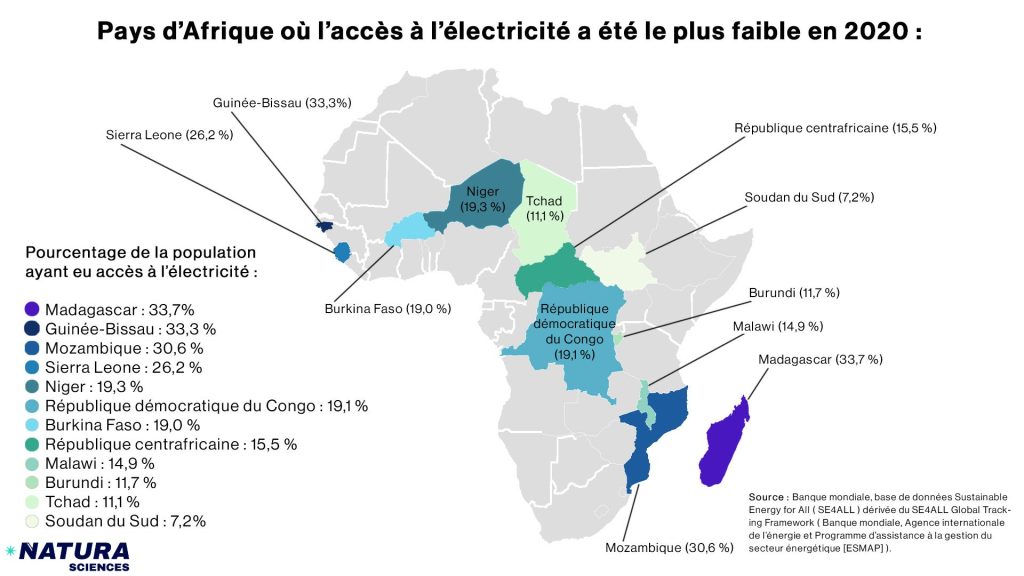 Chiffres d'accès à l'électricité en Afrique, là où il est le plus faible en 2020.