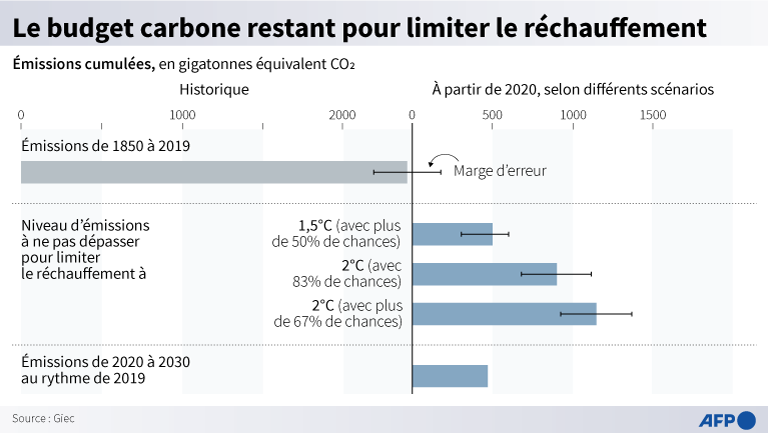 Budget carbone restant pour limiter changement climatique