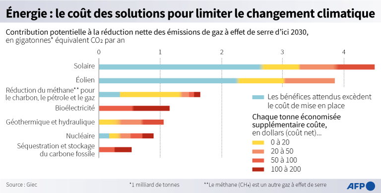 Giec production d'énergie