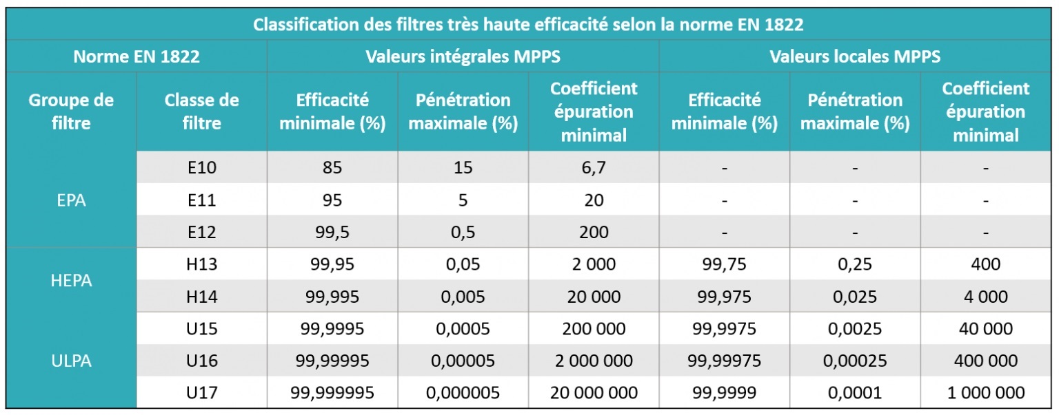 Classification des filtres à air